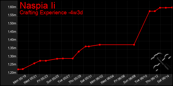 Last 31 Days Graph of Naspia Ii