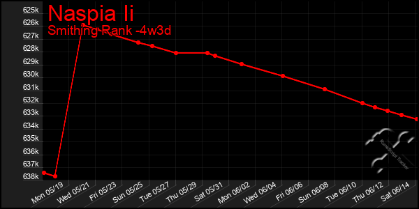 Last 31 Days Graph of Naspia Ii