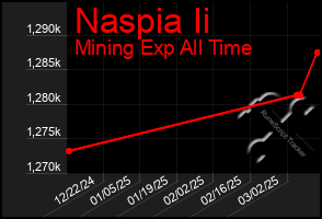 Total Graph of Naspia Ii