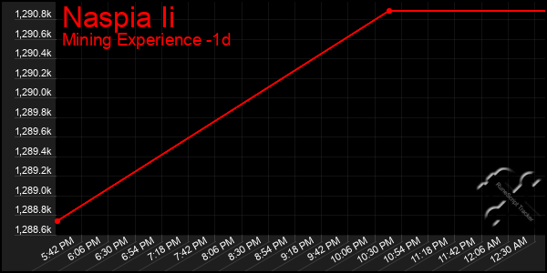 Last 24 Hours Graph of Naspia Ii