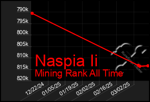 Total Graph of Naspia Ii