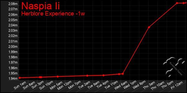 Last 7 Days Graph of Naspia Ii