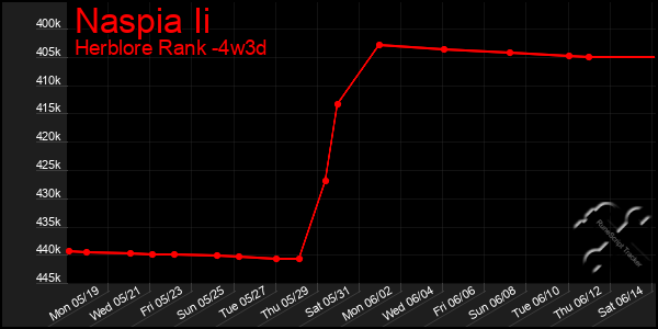Last 31 Days Graph of Naspia Ii