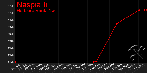 Last 7 Days Graph of Naspia Ii