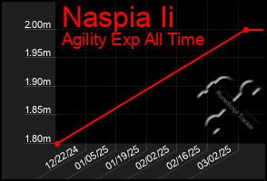 Total Graph of Naspia Ii