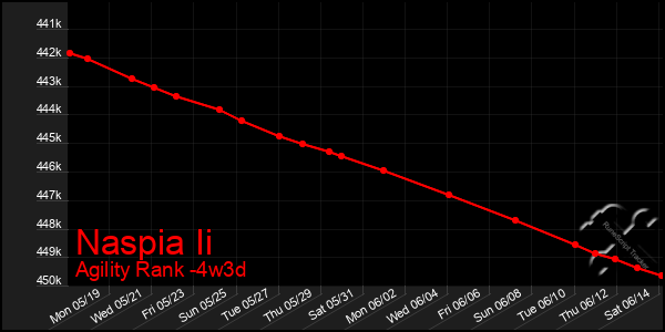Last 31 Days Graph of Naspia Ii