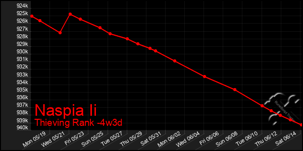 Last 31 Days Graph of Naspia Ii