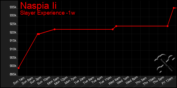 Last 7 Days Graph of Naspia Ii