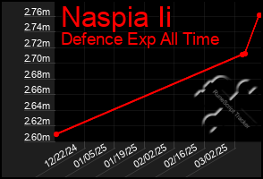 Total Graph of Naspia Ii