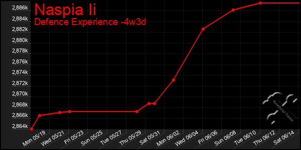 Last 31 Days Graph of Naspia Ii
