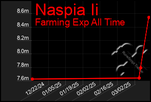 Total Graph of Naspia Ii