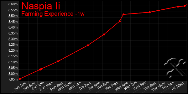 Last 7 Days Graph of Naspia Ii