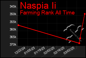 Total Graph of Naspia Ii