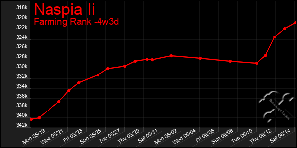 Last 31 Days Graph of Naspia Ii