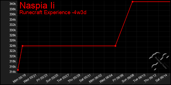 Last 31 Days Graph of Naspia Ii