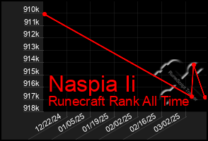 Total Graph of Naspia Ii