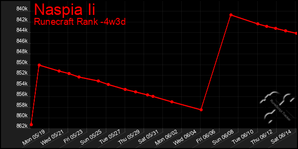 Last 31 Days Graph of Naspia Ii