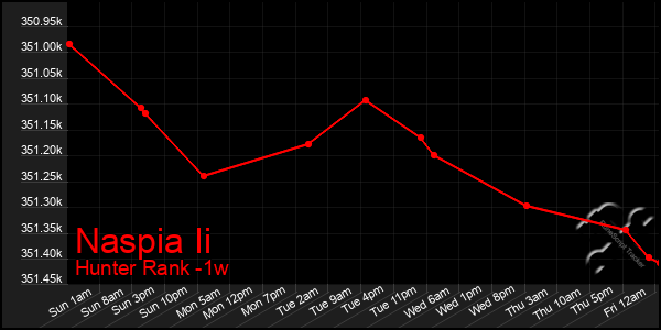 Last 7 Days Graph of Naspia Ii