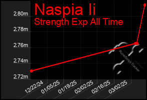 Total Graph of Naspia Ii