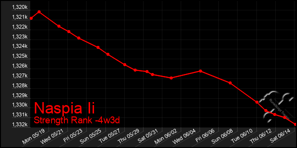 Last 31 Days Graph of Naspia Ii