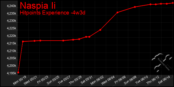 Last 31 Days Graph of Naspia Ii