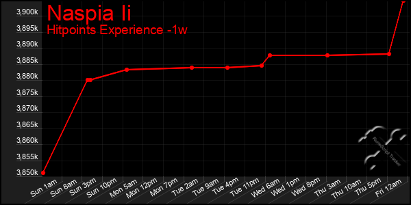 Last 7 Days Graph of Naspia Ii