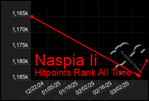 Total Graph of Naspia Ii