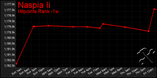 Last 7 Days Graph of Naspia Ii