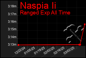 Total Graph of Naspia Ii