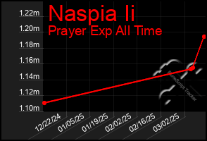 Total Graph of Naspia Ii