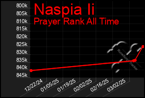 Total Graph of Naspia Ii