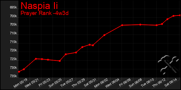 Last 31 Days Graph of Naspia Ii