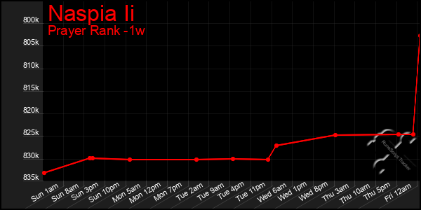 Last 7 Days Graph of Naspia Ii