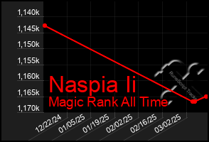 Total Graph of Naspia Ii