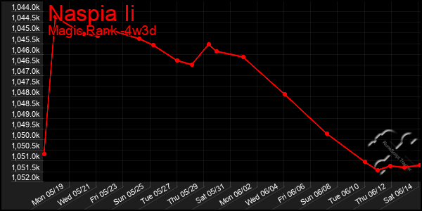 Last 31 Days Graph of Naspia Ii