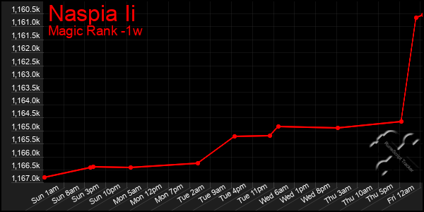 Last 7 Days Graph of Naspia Ii