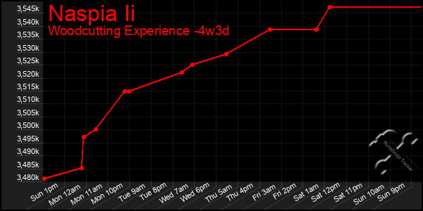 Last 31 Days Graph of Naspia Ii
