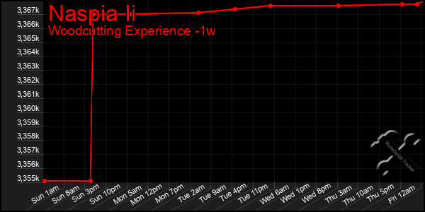 Last 7 Days Graph of Naspia Ii