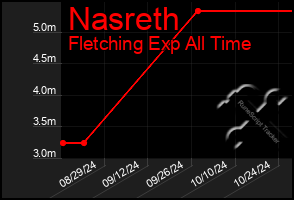 Total Graph of Nasreth