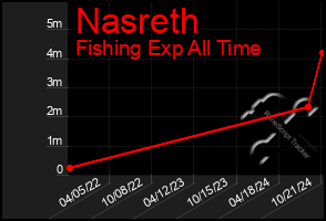 Total Graph of Nasreth