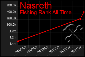 Total Graph of Nasreth