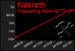 Total Graph of Nasreth