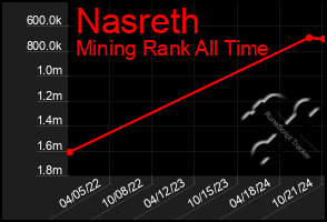 Total Graph of Nasreth