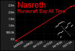 Total Graph of Nasreth