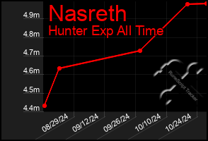 Total Graph of Nasreth