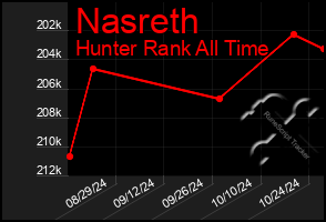 Total Graph of Nasreth