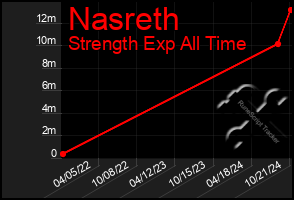 Total Graph of Nasreth