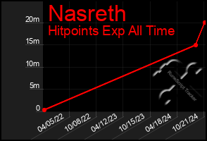 Total Graph of Nasreth