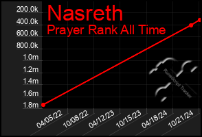 Total Graph of Nasreth