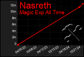 Total Graph of Nasreth